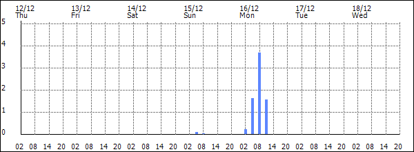 3-hour rainfall (mm)