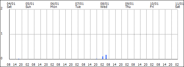 3-hour rainfall (mm)