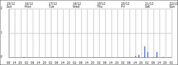 3-hour rainfall (mm)