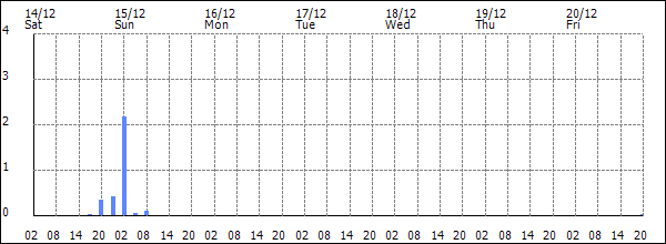 3-hour rainfall (mm)