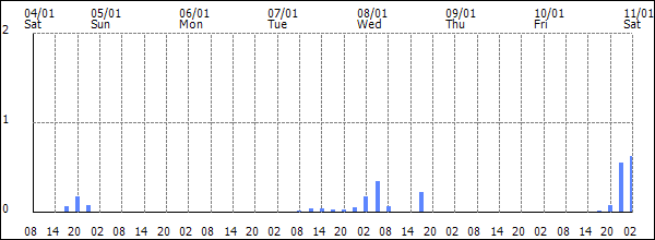 3-hour rainfall (mm)