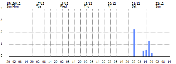 3-hour rainfall (mm)