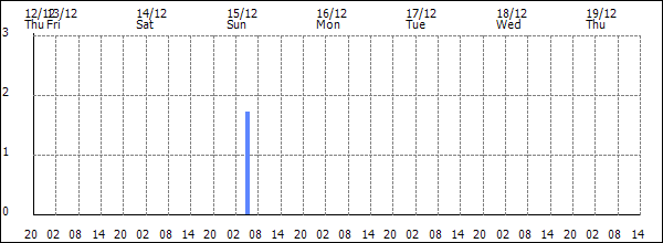 3-hour rainfall (mm)