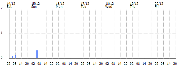 3-hour rainfall (mm)