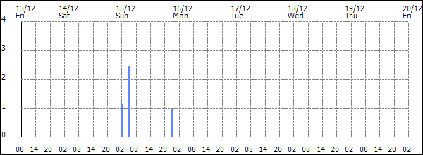 3-hour rainfall (mm)