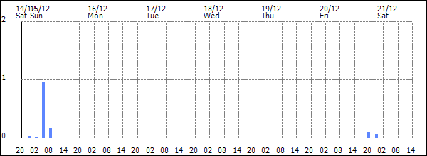 3-hour rainfall (mm)