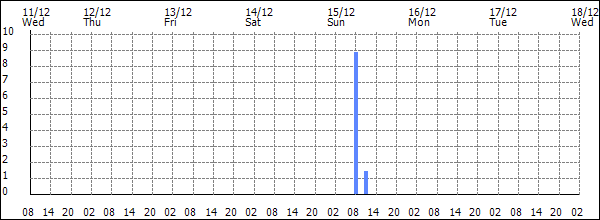 3-hour rainfall (mm)