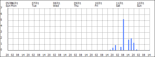 3-hour rainfall (mm)