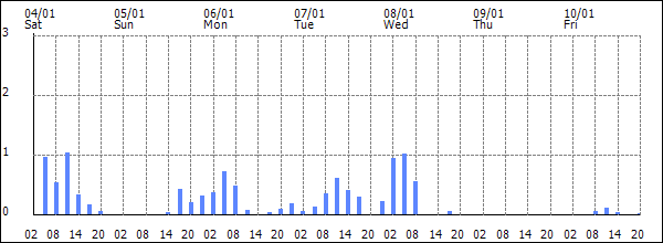 3-hour rainfall (mm)