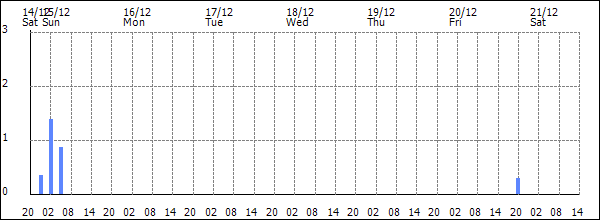 3-hour rainfall (mm)