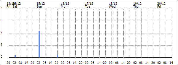 3-hour rainfall (mm)