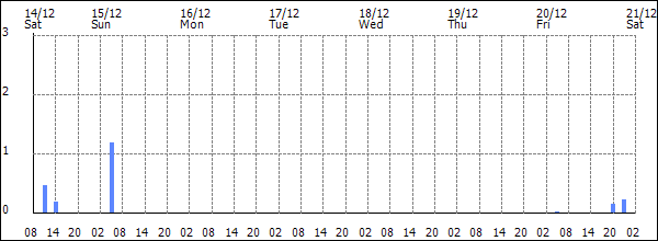 3-hour rainfall (mm)