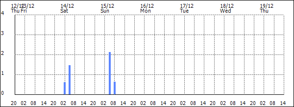 3-hour rainfall (mm)