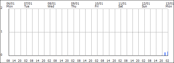 3-hour rainfall (mm)