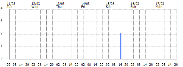 3-hour rainfall (mm)