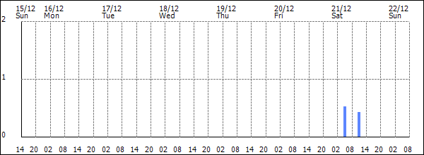 3-hour rainfall (mm)