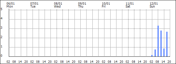 3-hour rainfall (mm)