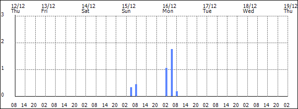 3-hour rainfall (mm)