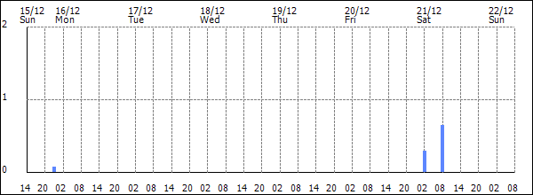 3-hour rainfall (mm)