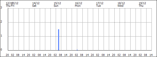 3-hour rainfall (mm)