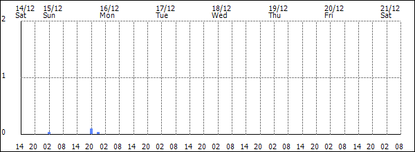 3-hour rainfall (mm)