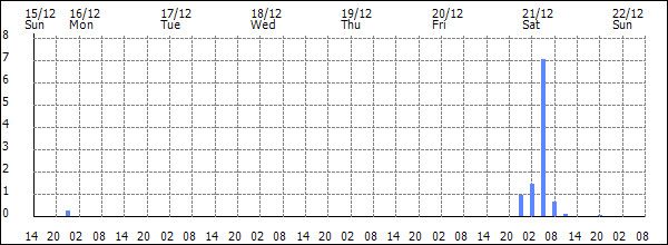 3-hour rainfall (mm)