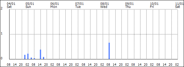 3-hour rainfall (mm)