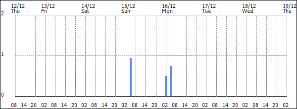 3-hour rainfall (mm)