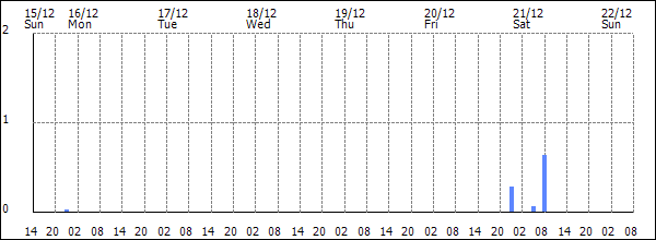 3-hour rainfall (mm)