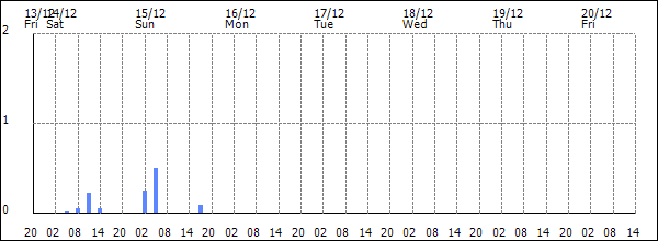 3-hour rainfall (mm)