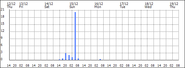 3-hour rainfall (mm)