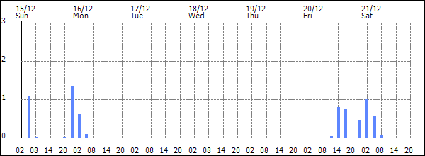 3-hour rainfall (mm)