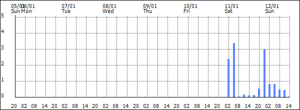 3-hour rainfall (mm)