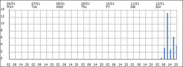 3-hour rainfall (mm)