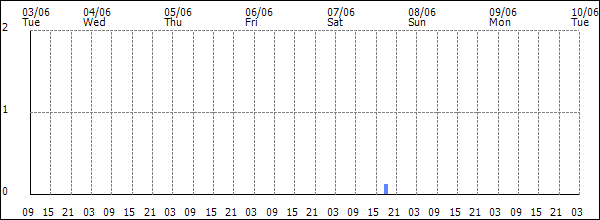3-hour rainfall (mm)