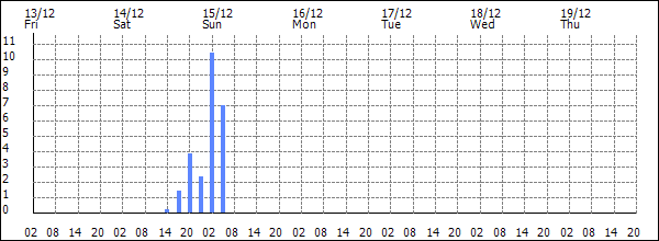 3-hour rainfall (mm)