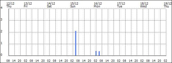 3-hour rainfall (mm)