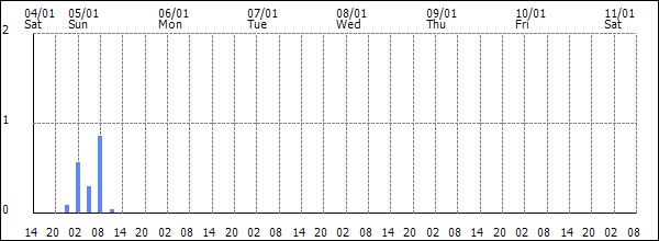 3-hour rainfall (mm)