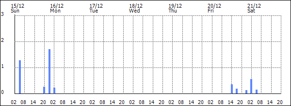 3-hour rainfall (mm)