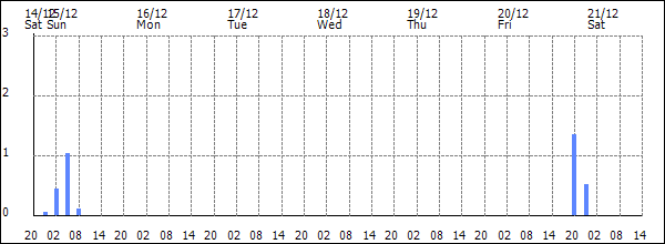 3-hour rainfall (mm)