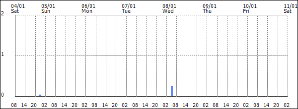 3-hour rainfall (mm)