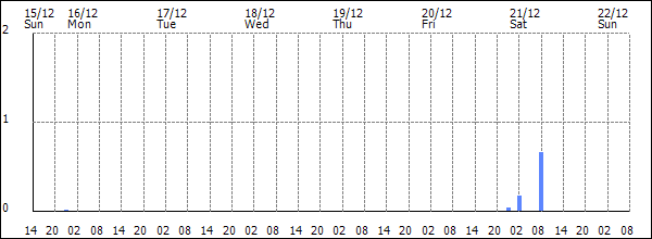 3-hour rainfall (mm)