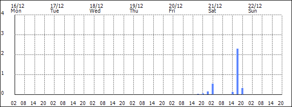 3-hour rainfall (mm)