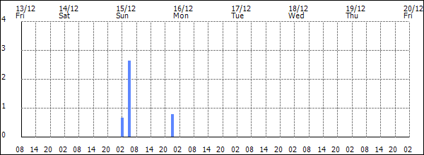 3-hour rainfall (mm)