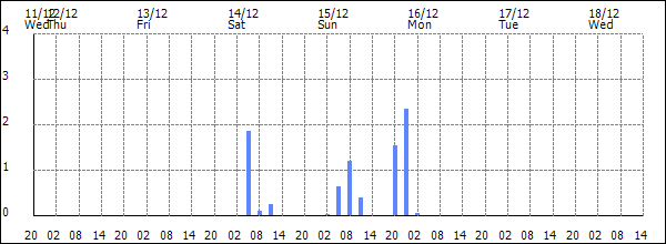 3-hour rainfall (mm)