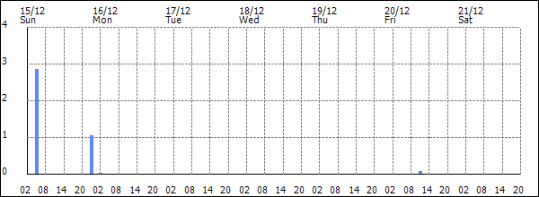 3-hour rainfall (mm)