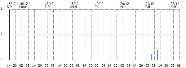 3-hour rainfall (mm)