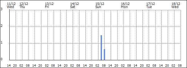 3-hour rainfall (mm)