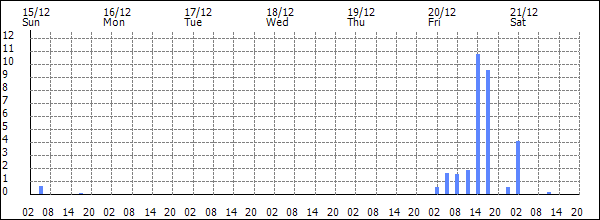 3-hour rainfall (mm)