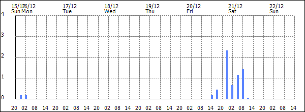 3-hour rainfall (mm)